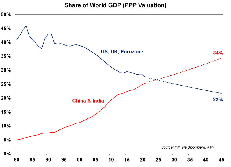 Graph 4. Five long term global trends and implications for markets e1677626219155