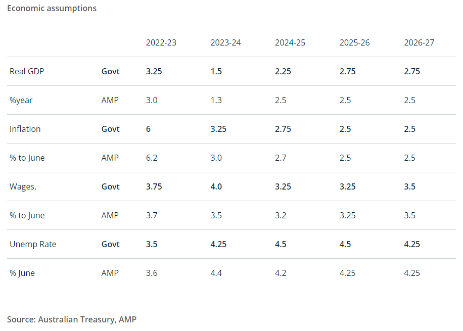 Graphic 1 Economic assumptions