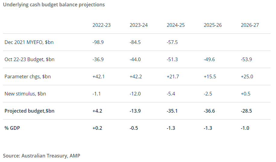 Graphic 2 Underlying cash budget projections