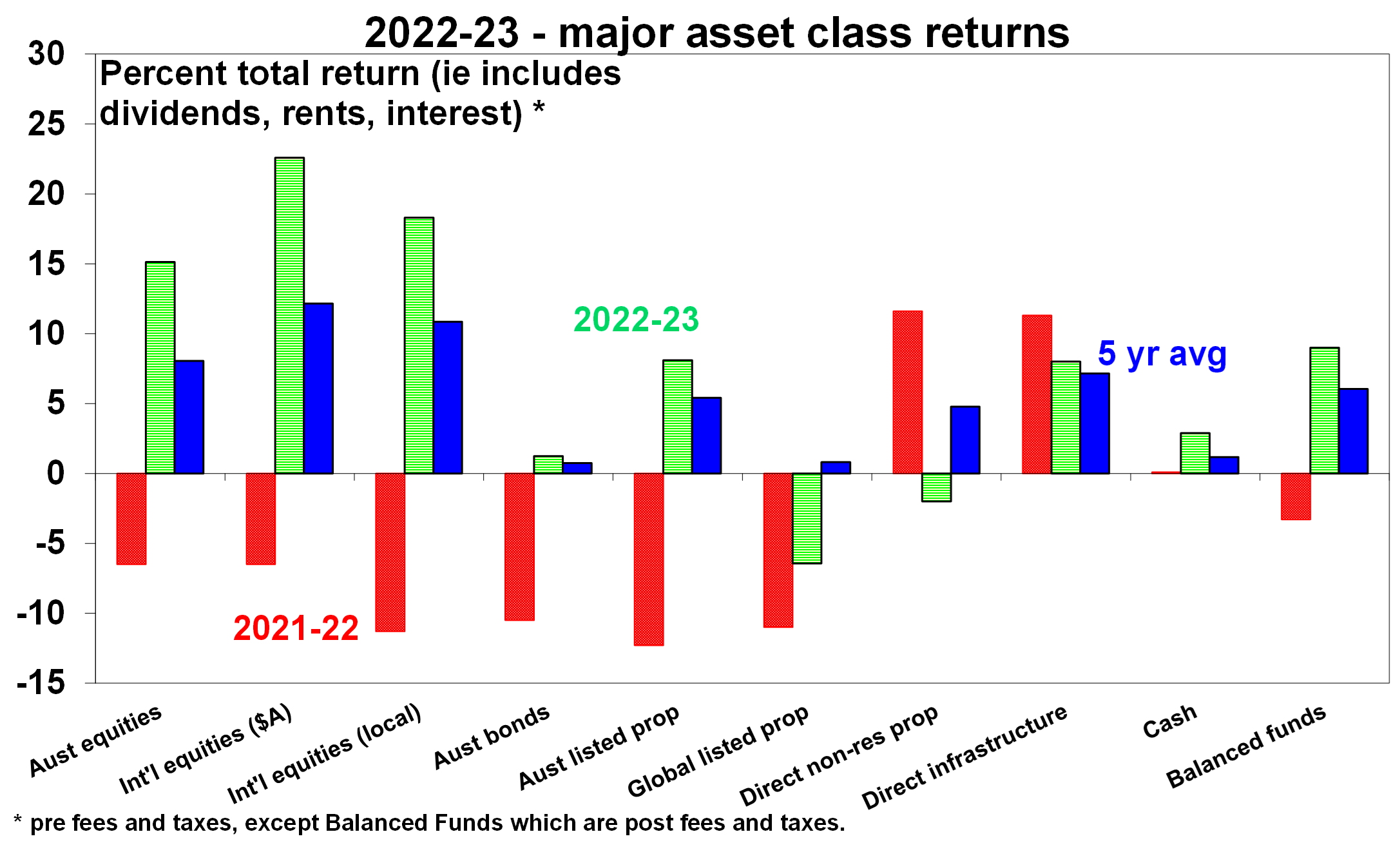 Image 2 major asset class returns 060723