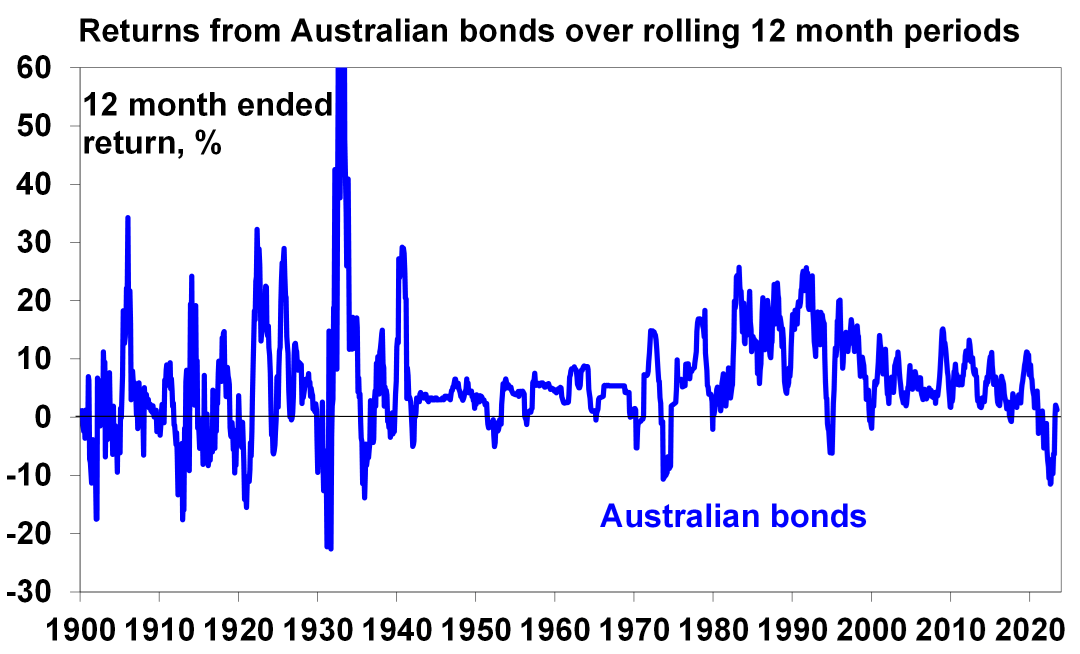 Image 3 returns from aus bonds 060723