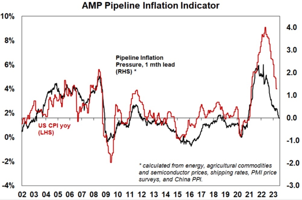 Image 5 pipeline inflation indicator 060723