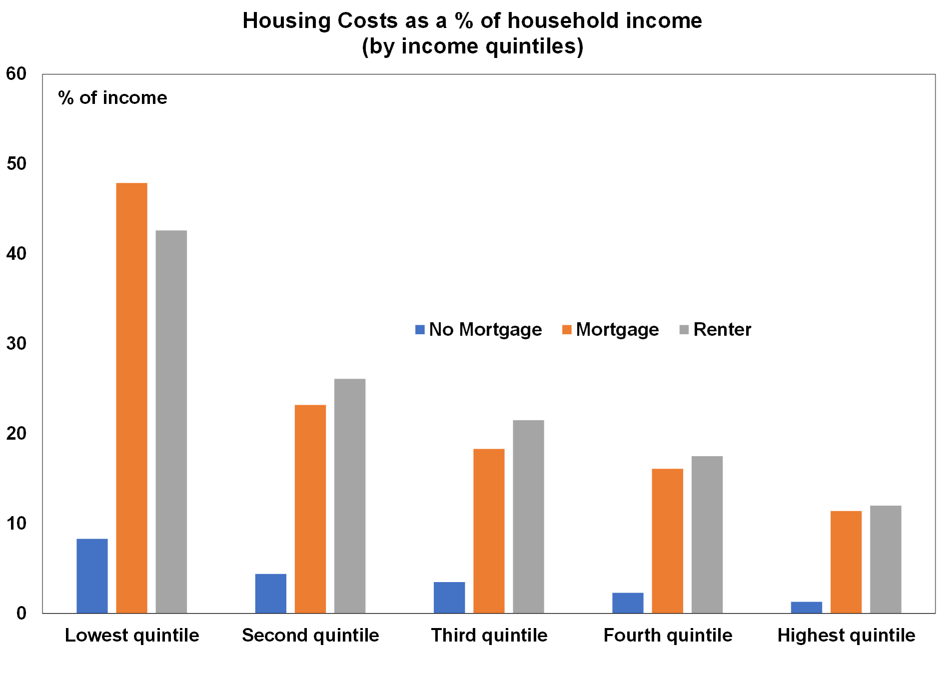 housing costs 270623