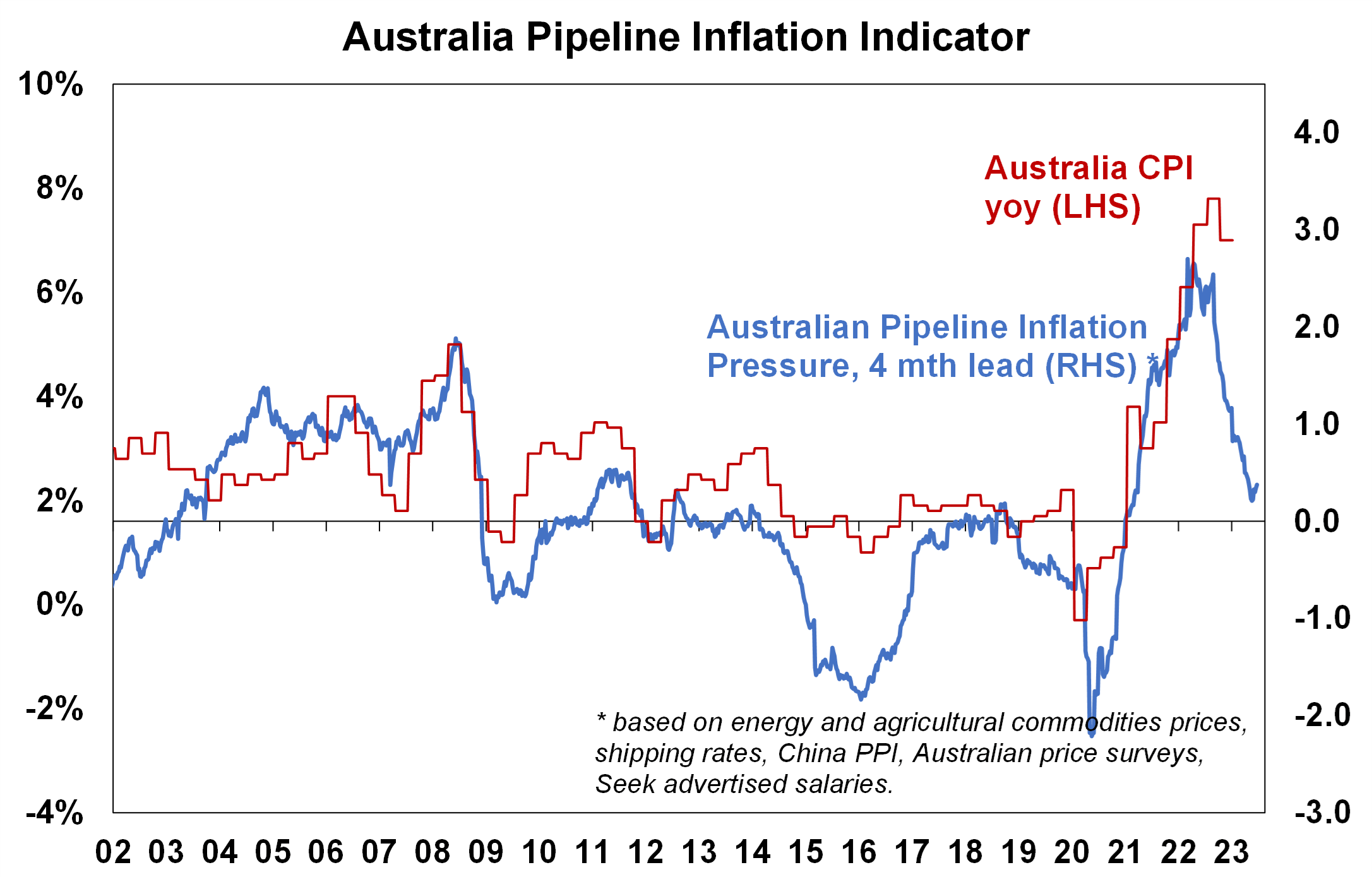 pipeline inflation 270623