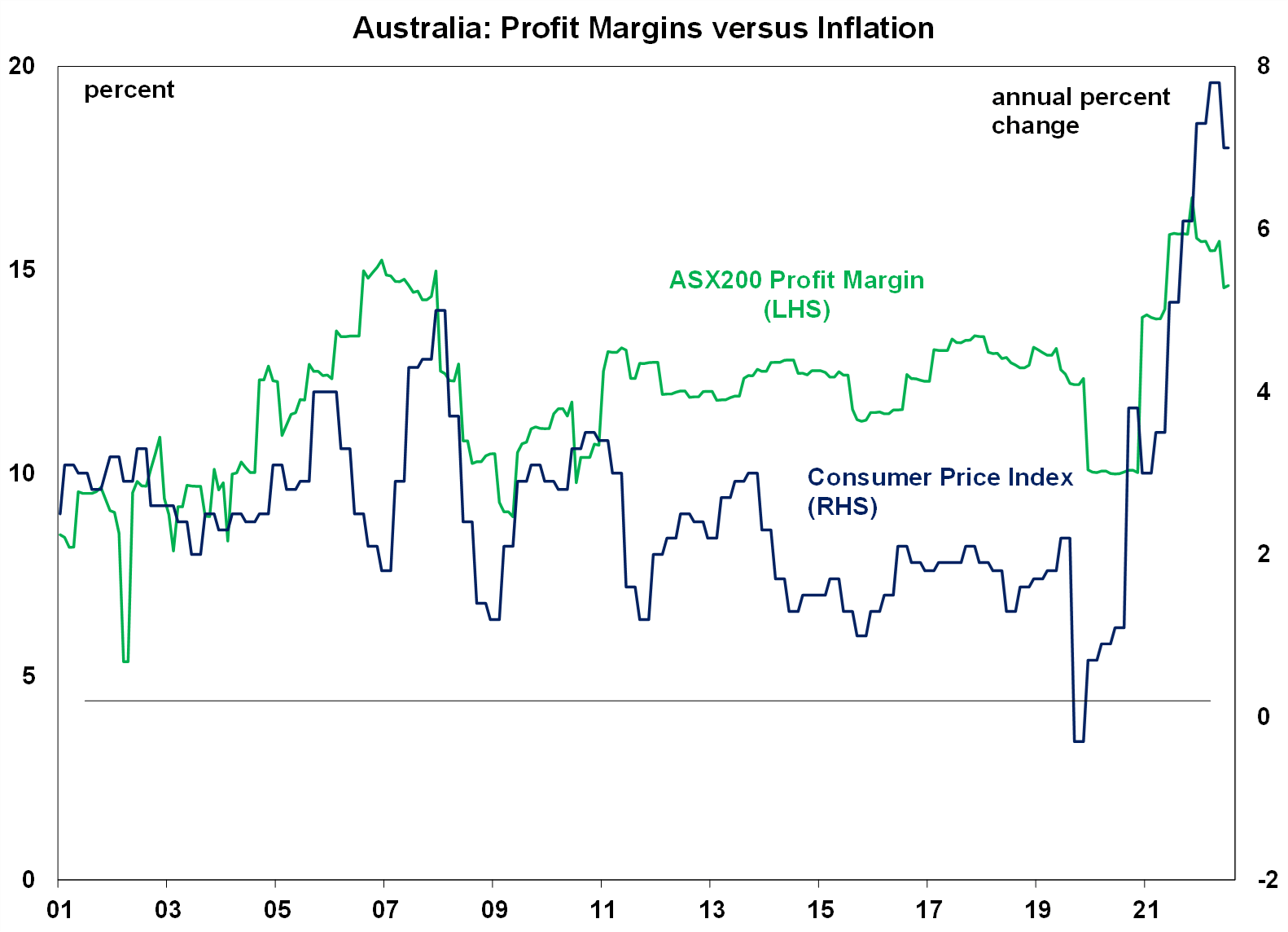 profit vs inflation 270623