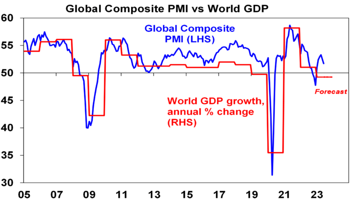 Chart 1 pmi world gdp 180723 e1700097270578 1