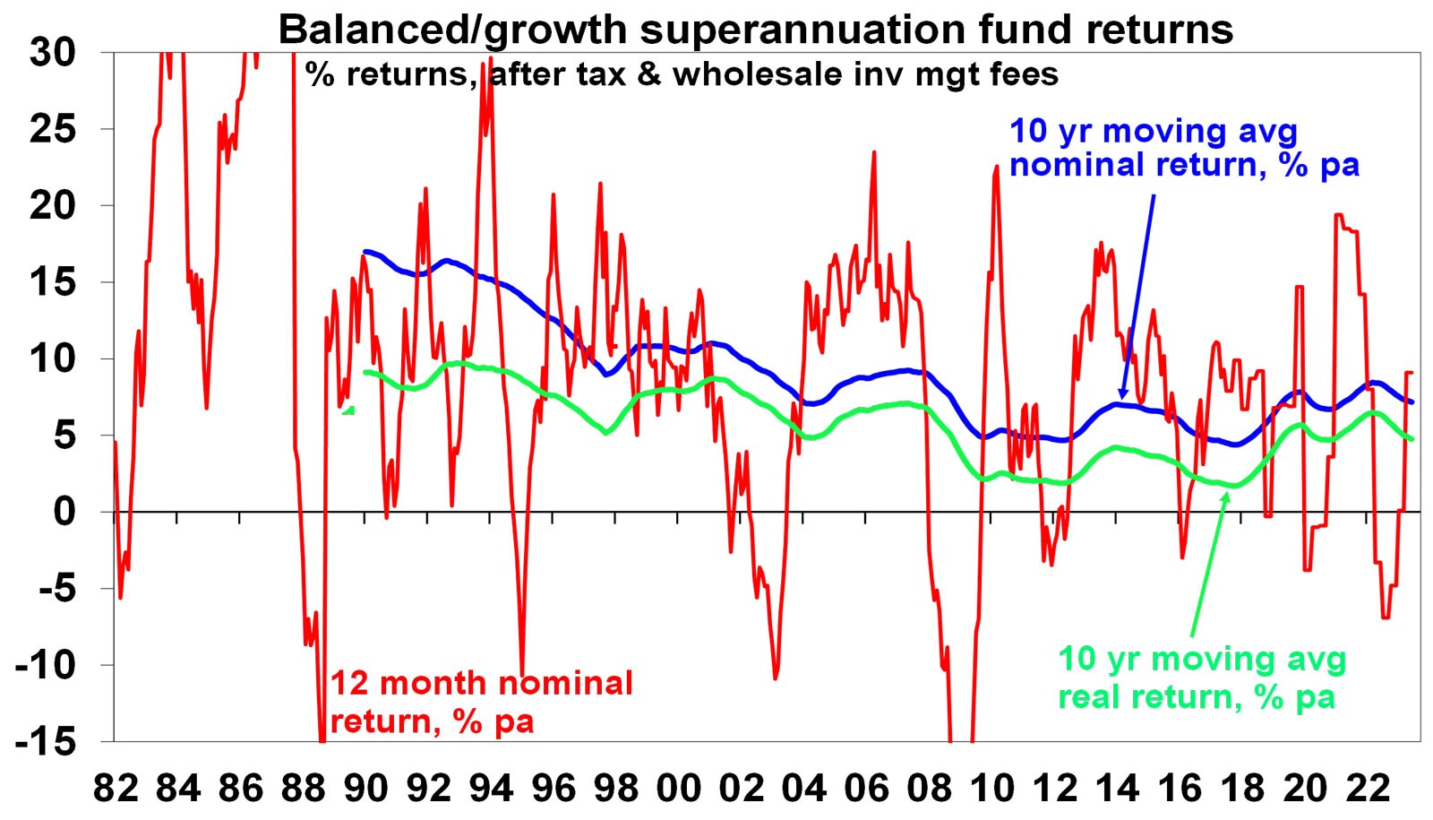 balanced growth super 241023