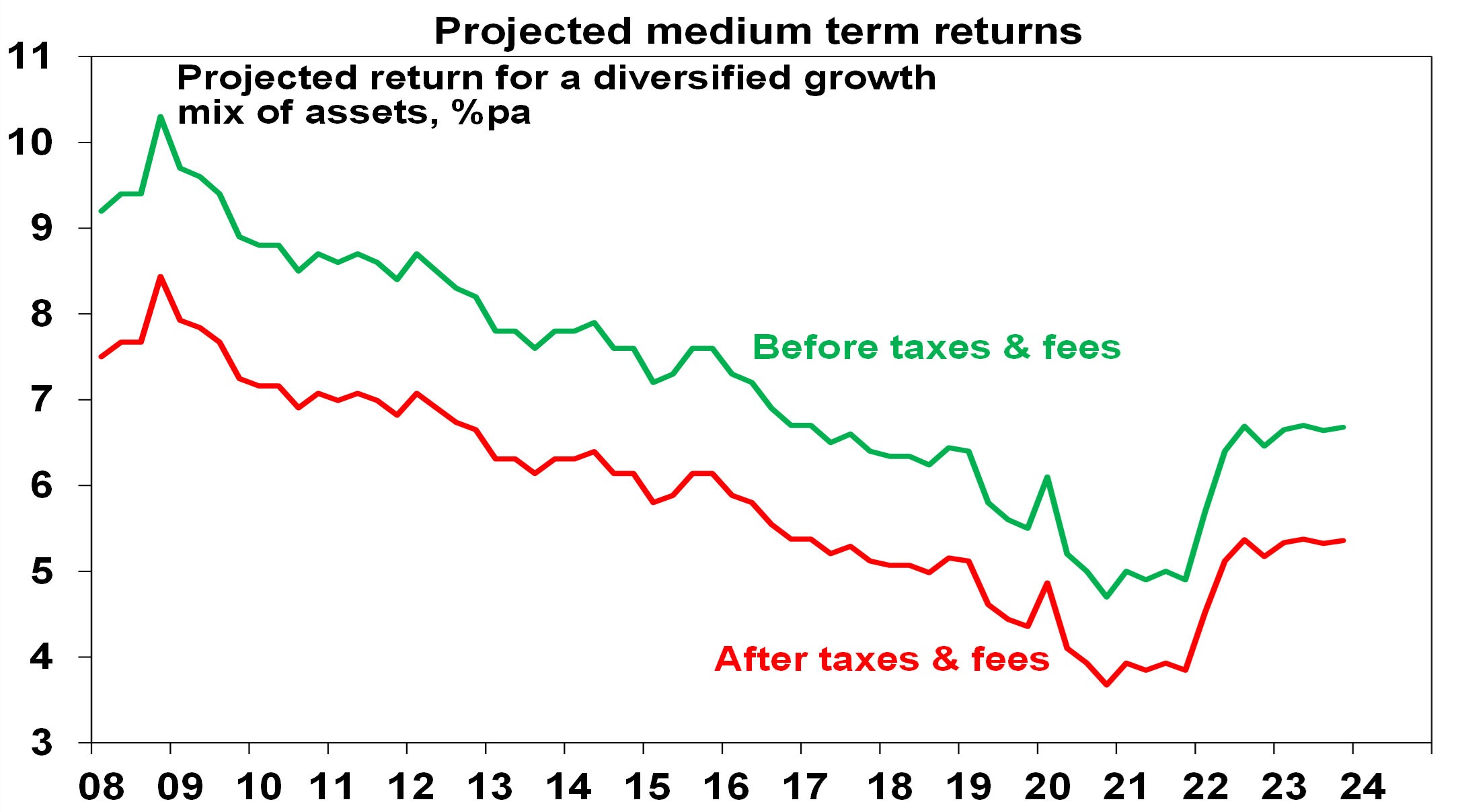 projected medium term 241023