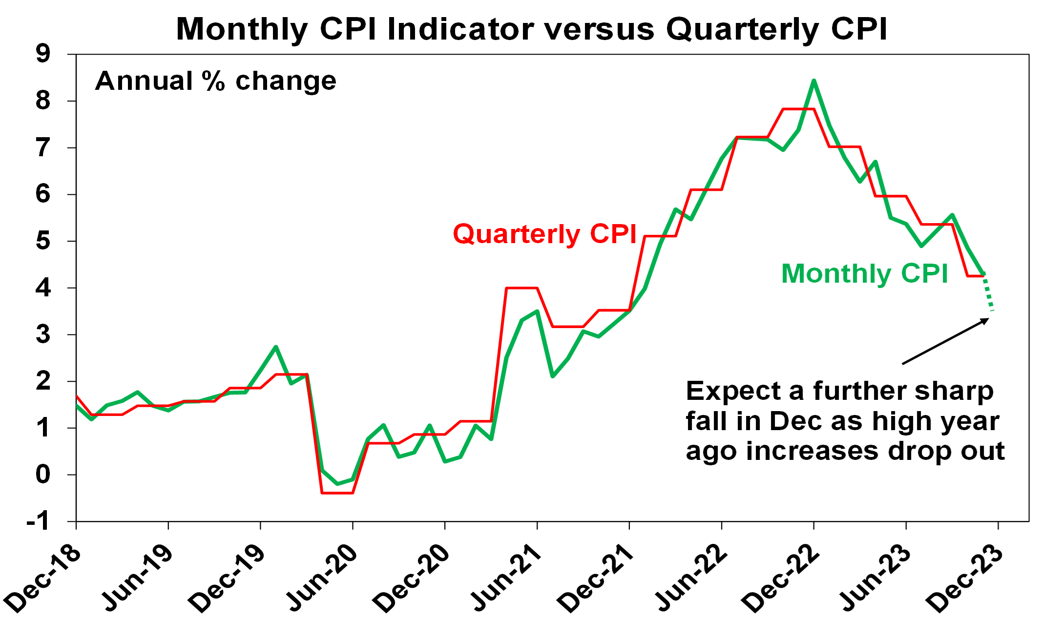 Graph 2. Falling inflation – what does it mean for investors