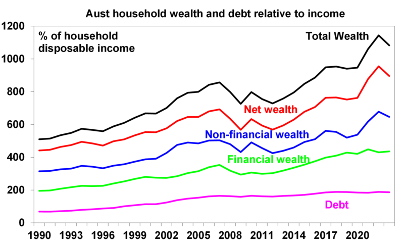 Graph 3. Is high Australian household wealth a source of support for consumers e1707977953121