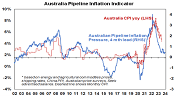 Graph 5. Falling inflation – what does it mean for investors