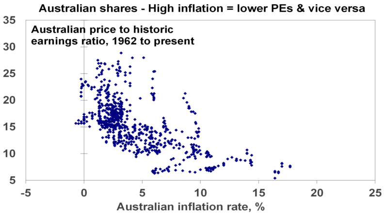 Graph 6. Falling inflation – what does it mean for investors e1707980709744