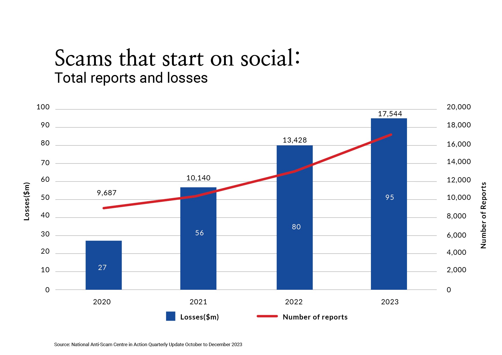 scams that starts on social chart